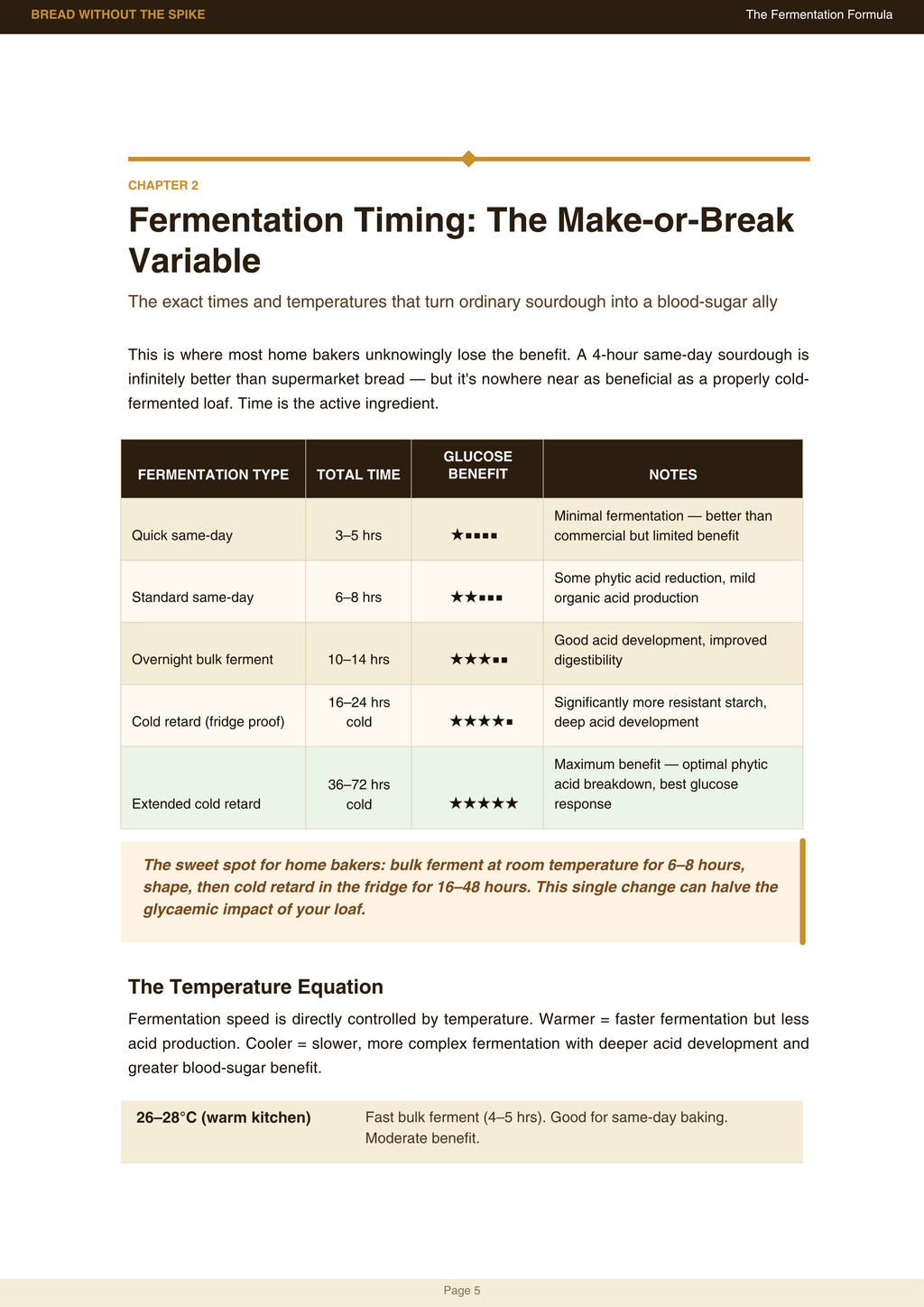 Bread without the Spike